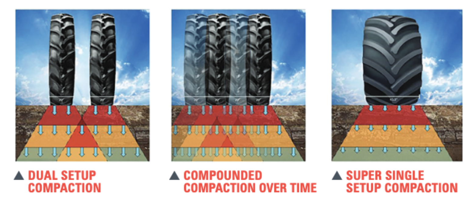 Comparing the financial impact of soil compaction when planting with dual tires vs. Goodyear Super Singles.